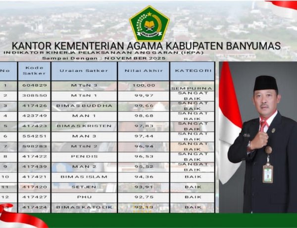 MTsN 3 Banyumas Torehkan IKPA Sempurna, Kilau Akuntabilitas Cahaya Profesionalisme